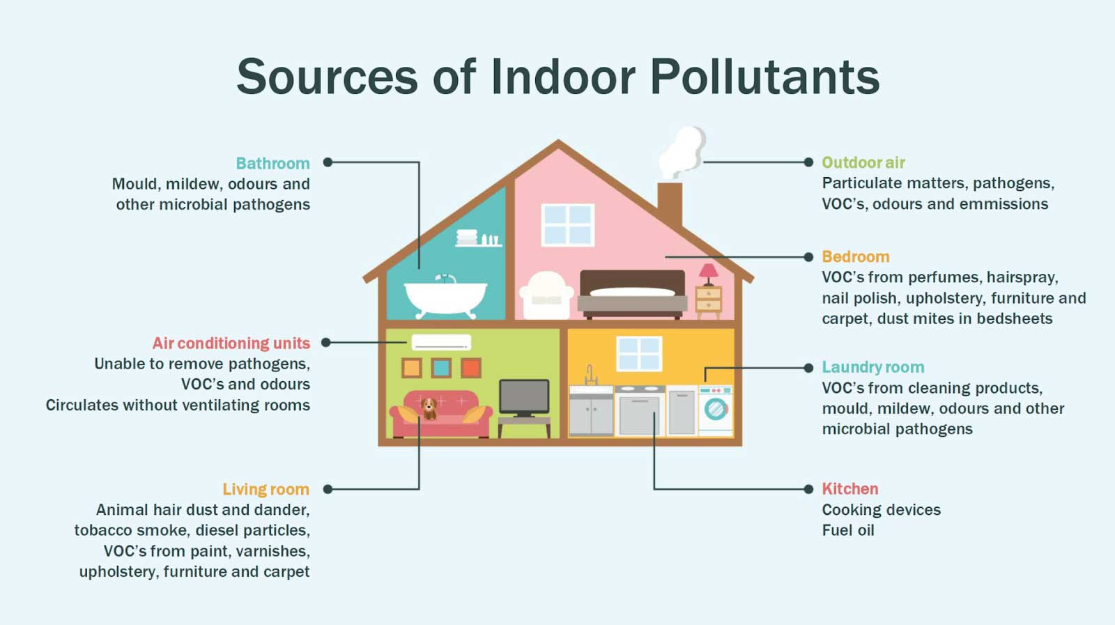 Sources of indoor pollutants