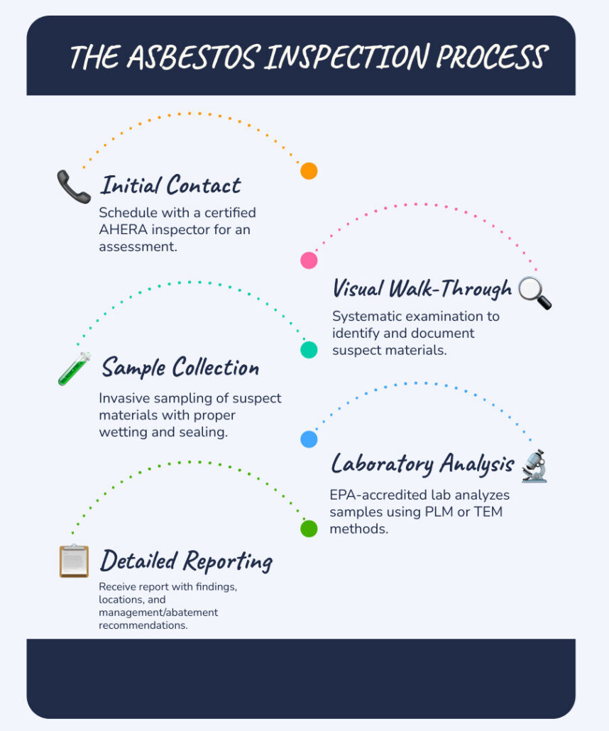 Infographic illustrating the abbess's inspection process for identifying and managing asbestos hazards.