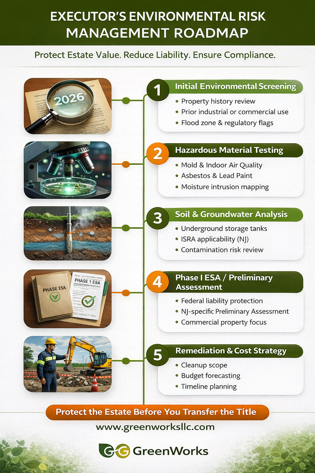 User-Inserted Infographic outlining executor environmental risk management steps including screening, testing, assessment, and remediation planning by greenworks llc.